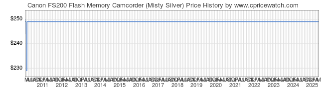 Price History Graph for Canon FS200 Flash Memory Camcorder (Misty Silver)