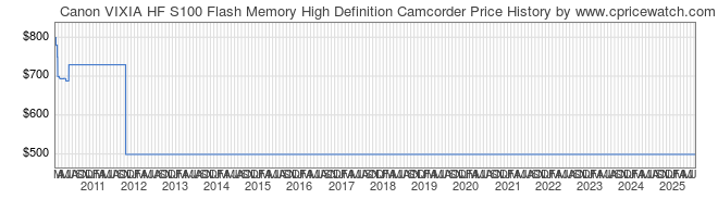 Price History Graph for Canon VIXIA HF S100 Flash Memory High Definition Camcorder