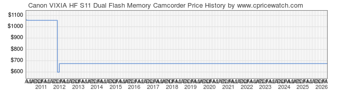 Price History Graph for Canon VIXIA HF S11 Dual Flash Memory Camcorder