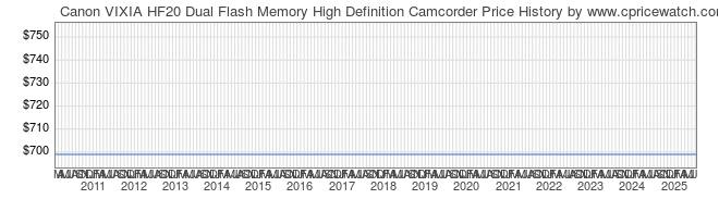 Price History Graph for Canon VIXIA HF20 Dual Flash Memory High Definition Camcorder