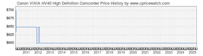 Price History Graph for Canon VIXIA HV40 High Definition Camcorder