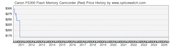 Price History Graph for Canon FS300 Flash Memory Camcorder (Red)
