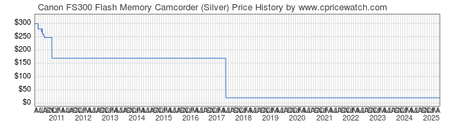 Price History Graph for Canon FS300 Flash Memory Camcorder (Silver)