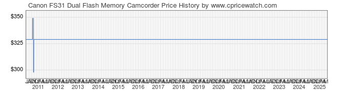 Price History Graph for Canon FS31 Dual Flash Memory Camcorder