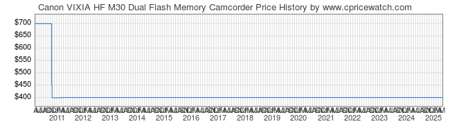 Price History Graph for Canon VIXIA HF M30 Dual Flash Memory Camcorder