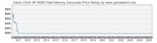 Price History Graph for Canon VIXIA HF M300 Flash Memory Camcorder