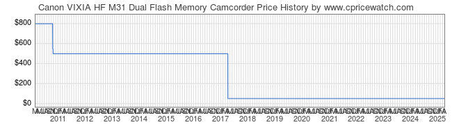 Price History Graph for Canon VIXIA HF M31 Dual Flash Memory Camcorder