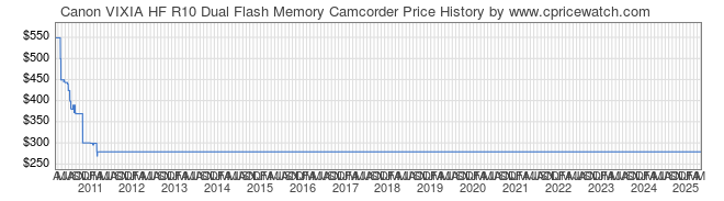 Price History Graph for Canon VIXIA HF R10 Dual Flash Memory Camcorder