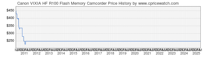 Price History Graph for Canon VIXIA HF R100 Flash Memory Camcorder