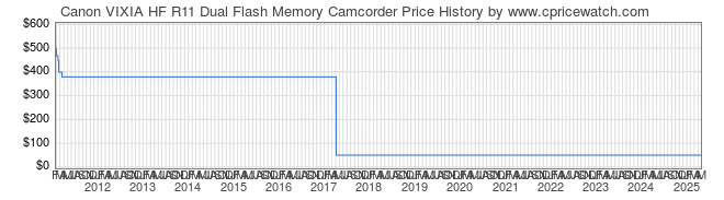 Price History Graph for Canon VIXIA HF R11 Dual Flash Memory Camcorder