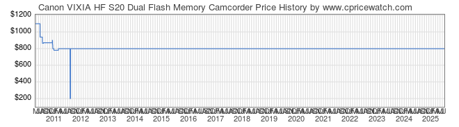 Price History Graph for Canon VIXIA HF S20 Dual Flash Memory Camcorder