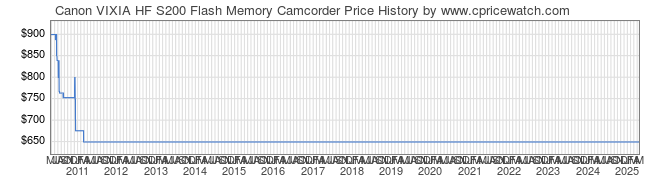 Price History Graph for Canon VIXIA HF S200 Flash Memory Camcorder