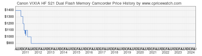 Price History Graph for Canon VIXIA HF S21 Dual Flash Memory Camcorder