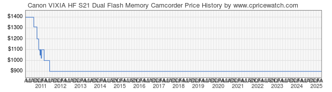 Price History Graph for Canon VIXIA HF S21 Dual Flash Memory Camcorder