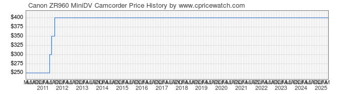Price History Graph for Canon ZR960 MiniDV Camcorder