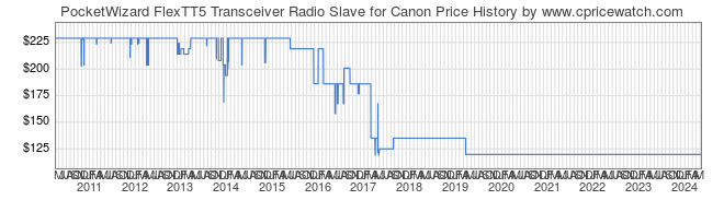 Price History Graph for PocketWizard FlexTT5 Transceiver Radio Slave for Canon