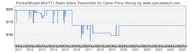 Price History Graph for PocketWizard MiniTT1 Radio Slave Transmitter for Canon