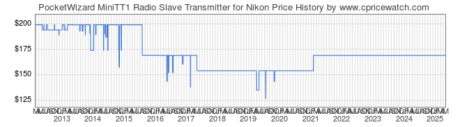 Price History Graph for PocketWizard MiniTT1 Radio Slave Transmitter for Nikon