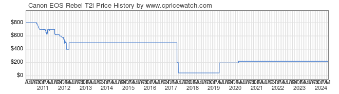 Price History Graph for Canon EOS Rebel T2i