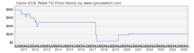 Price History Graph for Canon EOS Rebel T2i