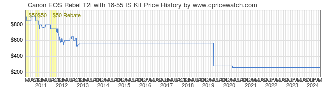 Price History Graph for Canon EOS Rebel T2i with 18-55 IS Kit