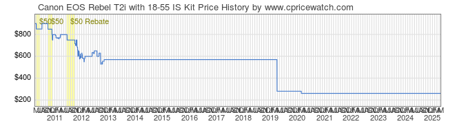 Price History Graph for Canon EOS Rebel T2i with 18-55 IS Kit