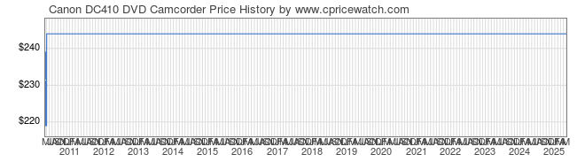 Price History Graph for Canon DC410 DVD Camcorder