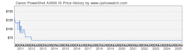 Price History Graph for Canon PowerShot A3000 IS