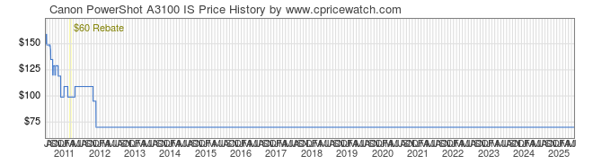 Price History Graph for Canon PowerShot A3100 IS