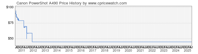 Price History Graph for Canon PowerShot A490