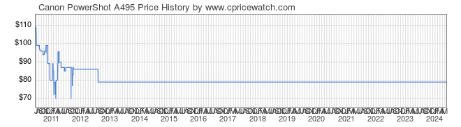 Price History Graph for Canon PowerShot A495