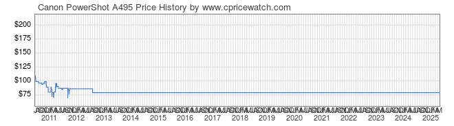 Price History Graph for Canon PowerShot A495