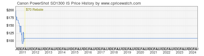 Price History Graph for Canon PowerShot SD1300 IS