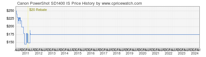 Price History Graph for Canon PowerShot SD1400 IS