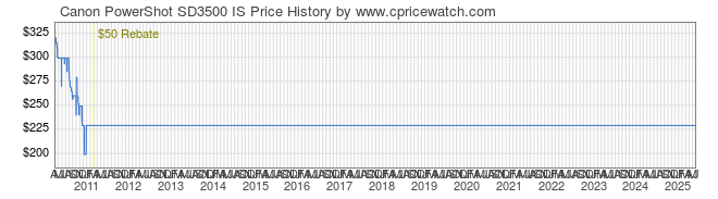 Price History Graph for Canon PowerShot SD3500 IS
