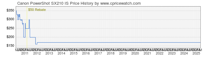 Price History Graph for Canon PowerShot SX210 IS