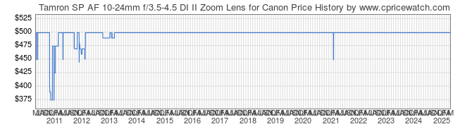 Price History Graph for Tamron SP AF 10-24mm f/3.5-4.5 DI II Zoom Lens for Canon