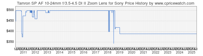 Price History Graph for Tamron SP AF 10-24mm f/3.5-4.5 DI II Zoom Lens for Sony