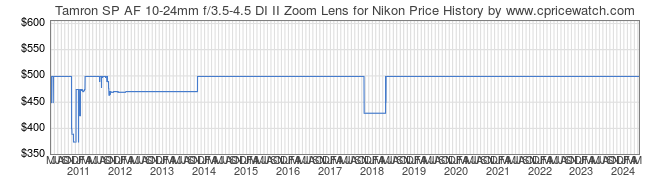 Price History Graph for Tamron SP AF 10-24mm f/3.5-4.5 DI II Zoom Lens for Nikon