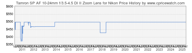 Price History Graph for Tamron SP AF 10-24mm f/3.5-4.5 DI II Zoom Lens for Nikon