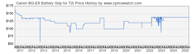 Price History Graph for Canon BG-E8 Battery Grip for T2i