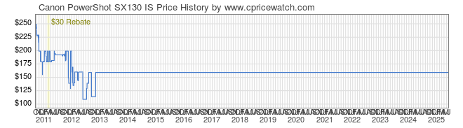 Price History Graph for Canon PowerShot SX130 IS