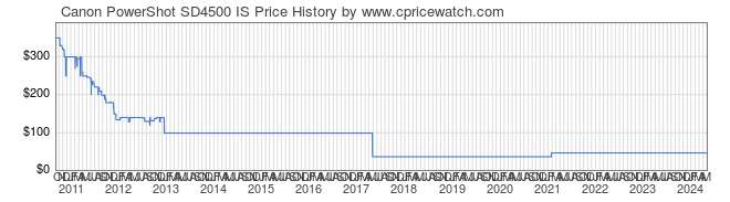 Price History Graph for Canon PowerShot SD4500 IS