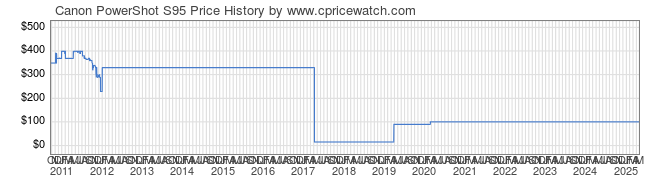 Price History Graph for Canon PowerShot S95