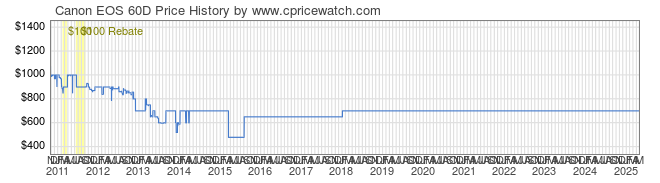 Price History Graph for Canon EOS 60D