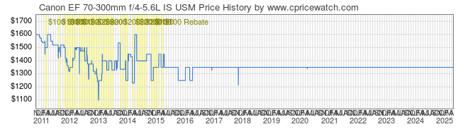 Price History Graph for Canon EF 70-300mm f/4-5.6L IS USM