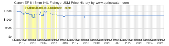 Price History Graph for Canon EF 8-15mm f/4L Fisheye USM