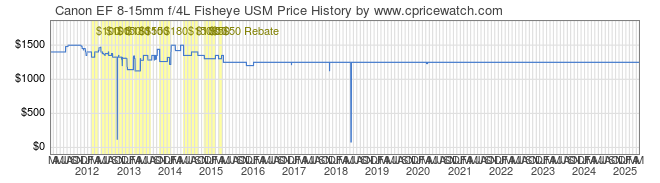 Price History Graph for Canon EF 8-15mm f/4L Fisheye USM