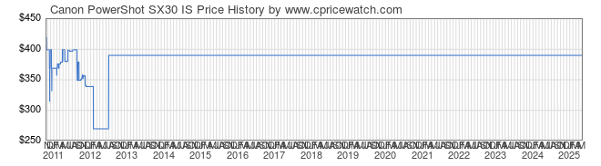 Price History Graph for Canon PowerShot SX30 IS