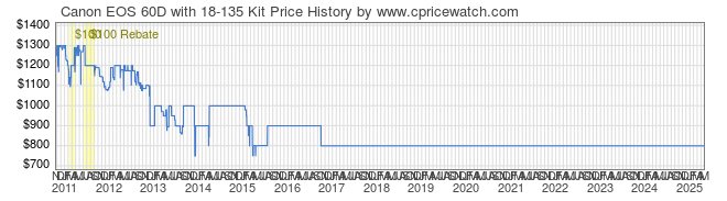 Price History Graph for Canon EOS 60D with 18-135 Kit